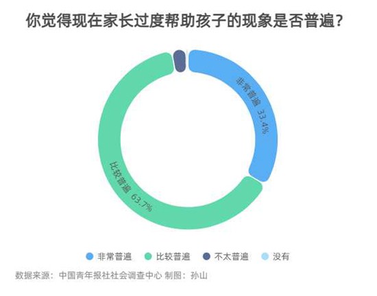 97.1%受访家长认为过度帮助孩子的现象普遍