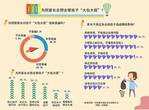 94.6%受访者感到家长对孩子“大包大揽”现象普遍