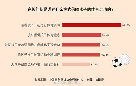 87.9%受访家长重视培养孩子的运动能力