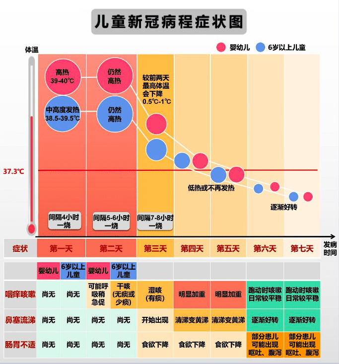 儿童新冠症状变化过程