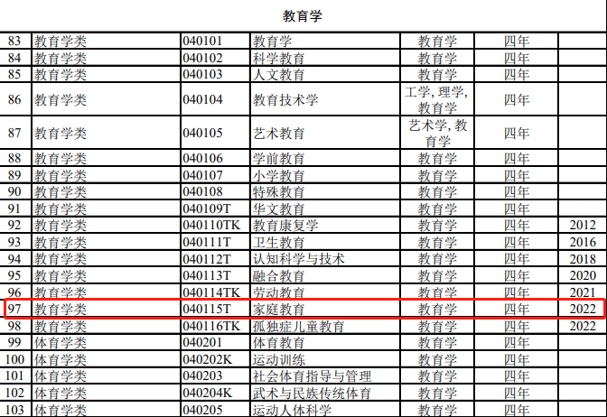 教育部：家庭教育列入本科新专业
